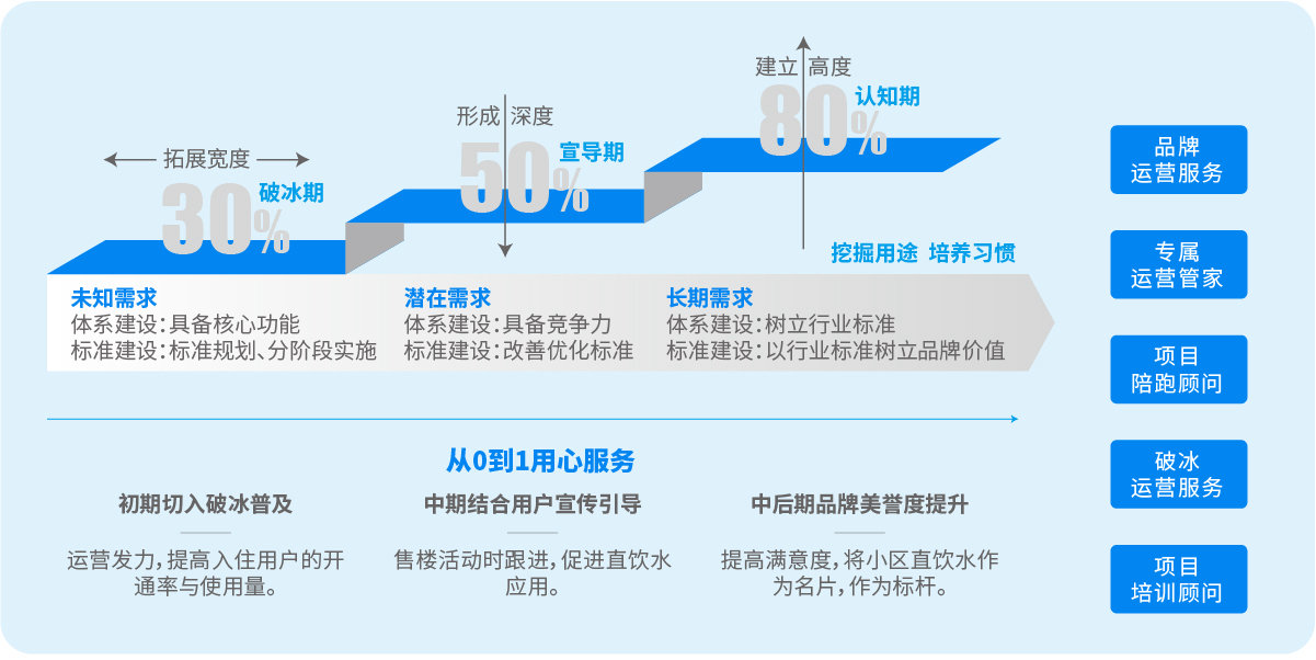 直饮水运营活动服务